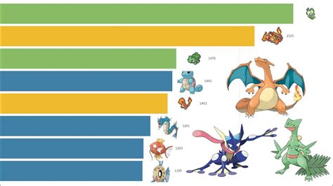 All Grass Fire Water Most Popular Pokémon Comparison 2004 2020 Youtube