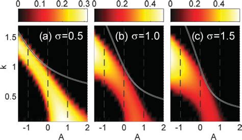 Color Online Regions Of The Transverse Modulational Instability Of