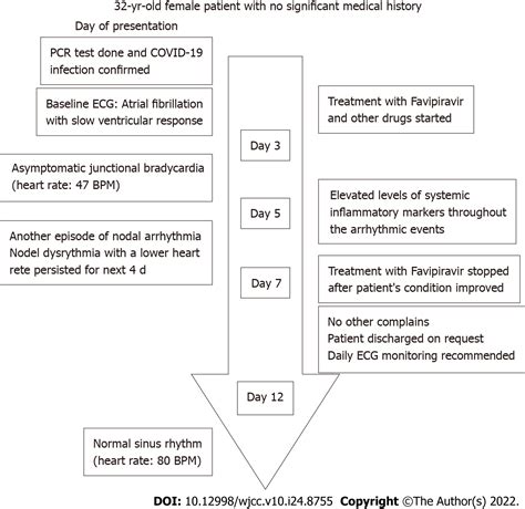 Junctional Bradycardia In A Patient With Covid A Case Report