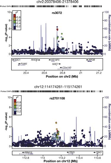 Regional Plots Of Association Left Y Axis And Recombination Rates