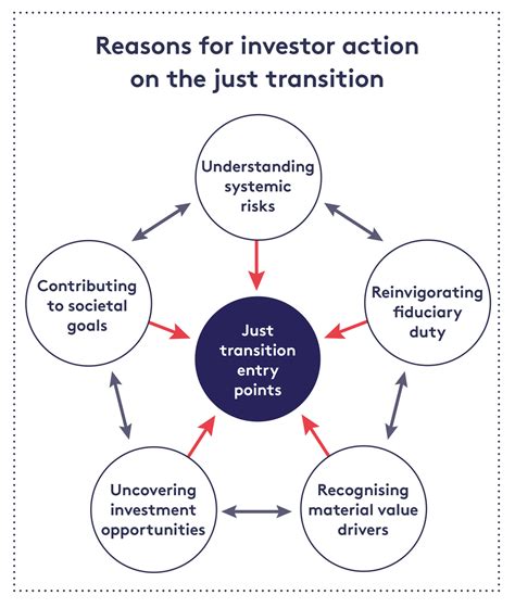 Climate Change And The Just Transition A Guide For Investor Action