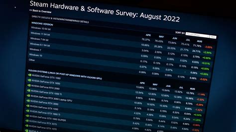 Nvidia RTX 30-Series Ranks First in Latest Steam Survey | Tom's Hardware