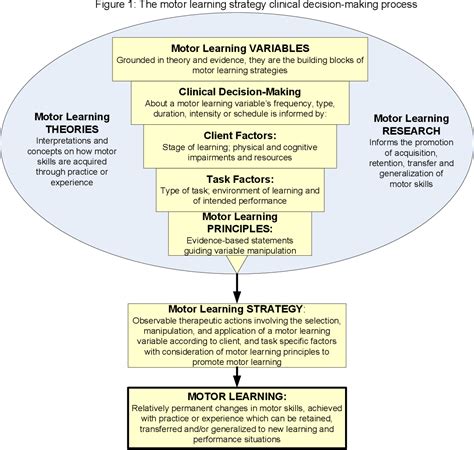 Table 1 From THE USE OF MOTOR LEARNING STRATEGIES WITHIN USUAL AND