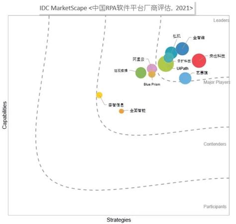 从来也科技首次入选gartner Rpa魔力象限报告，看国产rpa未来发展百科ta说