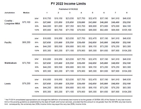 Income Limits Housing Opportunities Of Sw Washington