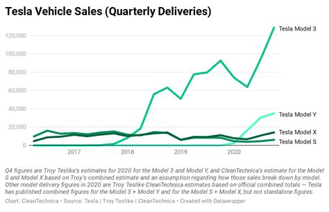 499 550 Tesla Sales In 2020 Cleantechnica Charts Cleantechnica