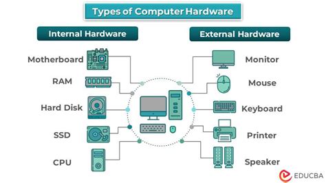 Types Of Computer Hardware Useful Types Of Computer Off