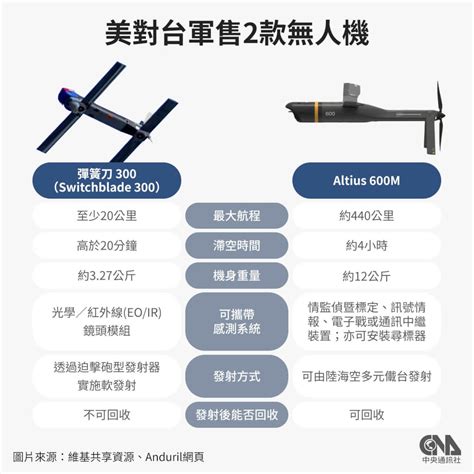 台灣軍購千套攻擊式無人機獲准 美：2025年前交貨 政治 中央社 Cna