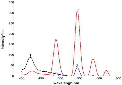 The Fluorescence Emission Spectrum Curve Of Phenylalanine Rare Earth