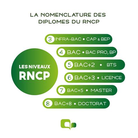 Un Dipl Me Inscrit Au Rncp De Quoi S Agit Il Enth Or