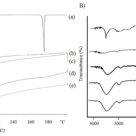 A Dsc And B Ft Ir Curves Of Fa A Plga Polymer B Hp β Cd C Download Scientific Diagram