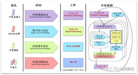 Scrum敏捷开发管理实践Scrum框架解析 知乎