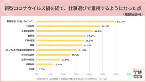 6割に迫る20代が、コロナ禍を経て「仕事選びで重視するポイント」が変化。「リモートワークができるかを意識するように」の声 株式会社学情のプレスリリース