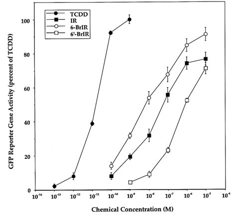 Concentration Dependent Induction Of Ahr Dependent Green Fluorescent