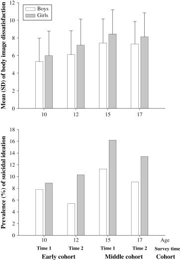 Body Image Dissatisfaction As A Predictor Of Suicidal Ideation Among