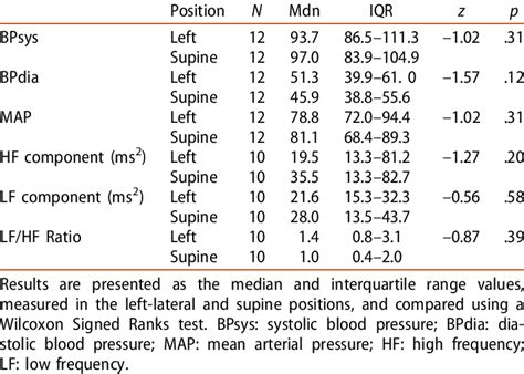 Measurements Of Blood Pressure And Heart Rate Vari Ability In The