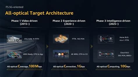 Huawei Lanza La Arquitectura De Red Totalmente óptica Orientada A F55g Para Tres Fases