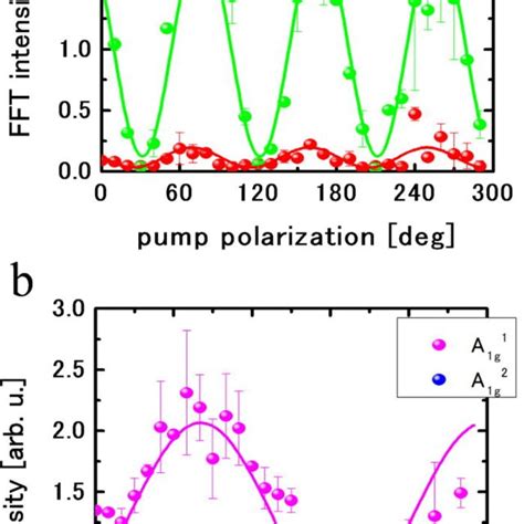 Pump Polarization Dependence Of The Fft Spectrum Of The Coherent