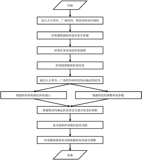 基于特征码的集中抄表方法与流程