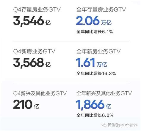 贝壳财报图解：年营收808亿增长15 经调整利润23亿 知乎