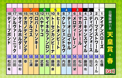 【天皇賞・春】ディープボンドが27倍で1番人気、菊花賞馬タイトルホルダーは52倍で2番人気 前日最終オッズ｜テレ東スポーツ：テレ東