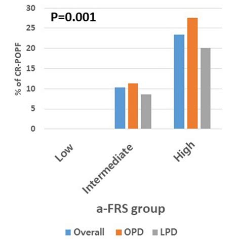 Occurrence Of Cr Popf According To The Risk Group Cr Popf Clinically Download Scientific