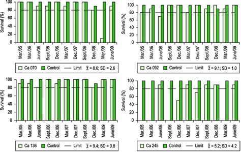 Survival Comparison Mean And Standard Deviation In Daphnia Magna