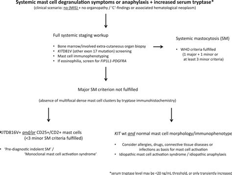 Algorithm For Diagnostic Assessment Of Patients Presenting With Download Scientific Diagram