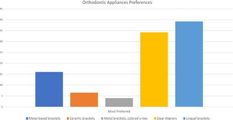 Adult Perceptions Of Different Orthodontic Appliances Ppa