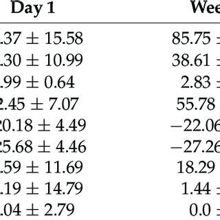 Comparison Of Functional And Structural CMR Parameters At Baseline And