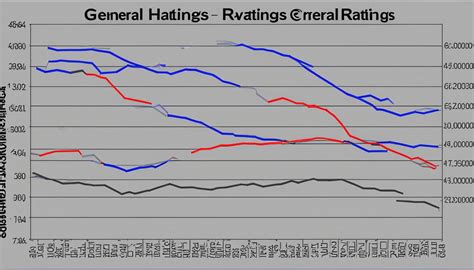 Are General Hospital ratings down?