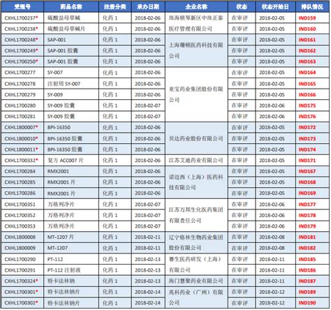 2018年2月cde药品审评情况分析报告