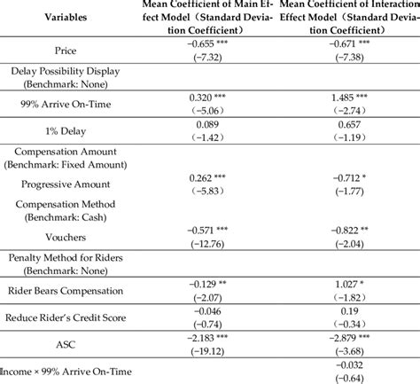 Results Of The Multinomial Logit Mnl Model Download Scientific Diagram