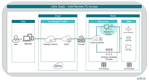 PoC Guide: Remote PC Access with Citrix DaaS | Citrix Tech Zone