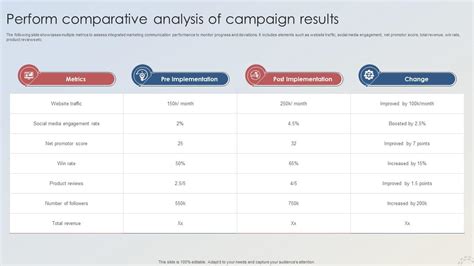 Adopting Integrated Marketing Perform Comparative Analysis Of Campaign