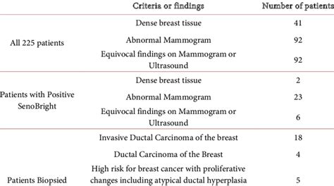 Clinical Diagnostic Criteria And Pathological Findings Download Table