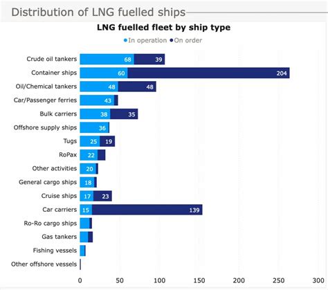 Lng Bunkering Vessels List In Operation In