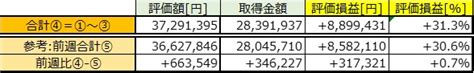 【運用実績】2024年3月第2週10w～日経平均初の4万円台達成！次は日銀政策の動きに注目！～ 経済的自由を目指すサラリーマンの奮闘記