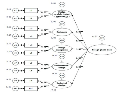 First Order Confirmatory Factor Analysis Model In The Design Stage Download Scientific Diagram