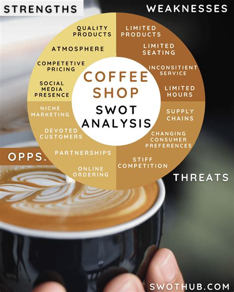 Swot Analysis Of Coffee Shop An Energetic Report