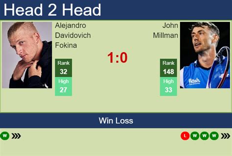 H2H PREDICTION Alejandro Davidovich Fokina Vs John Millman Adelaide