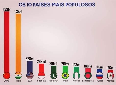 Os 10 Países Mais Populosos Do Mundo - Geografias - OS 10 PAÍSES MAIS POPULOSOS DO MUNDO Brasil é o sexto país ...