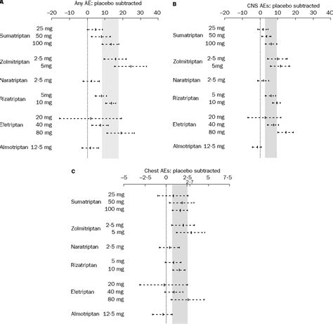 Oral Triptans Serotonin 5 Ht1b1d Agonists In Acute Migraine Treatment A Meta Analysis Of 53