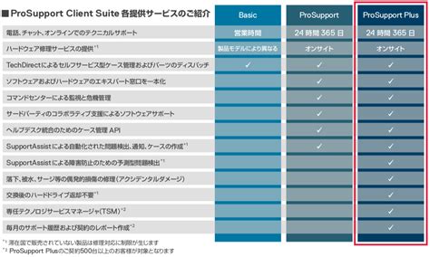 Pc製品向け保守サービス Prosupport Client Suite Dell 日本