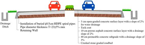 A Finite Element Model For Simulating Stress Responses Of Permeable