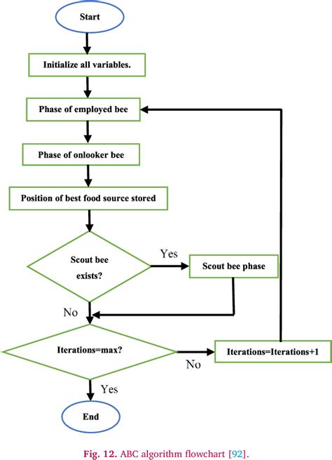 Figure From A Review Of Swarm Based Metaheuristic Optimization