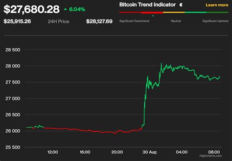 ビットコイン、一時2万8000ドルまで上昇──グレイスケールがビットコインetfをめぐる裁判でsecに勝訴 Coindesk Japan