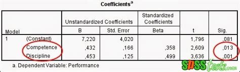 Method Multiple Linear Regression Analysis Using Spss Spss Tests