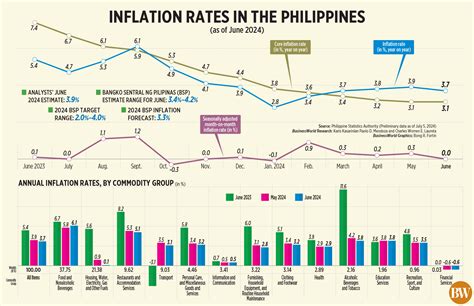 Inflation Rates In The Philippines Businessworld Online