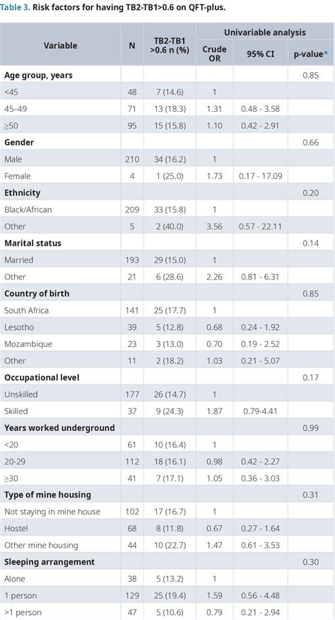 Table From Comparing The Performance Of Quantiferon Tb Gold Plus With